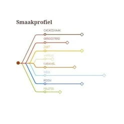 Callebaut Chocolade Callets Melk Ghana (40%) 1kg